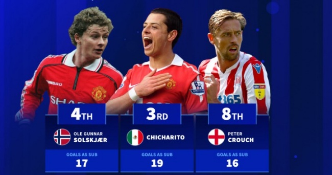 Top 10 Siêu Dự Bị Ghi Bàn Nhiều Nhất Premier League: Những Anh Hùng Thầm Lặng