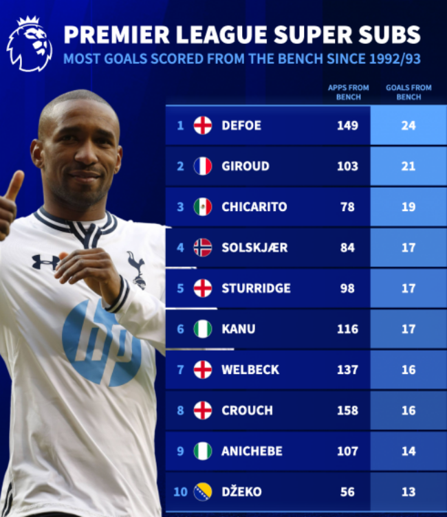 Top 10 Siêu Dự Bị Ghi Bàn Nhiều Nhất Premier League: Những Anh Hùng Thầm Lặng